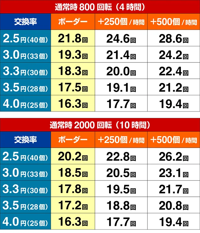 P モモキュンソード 速撃3000+期待収支