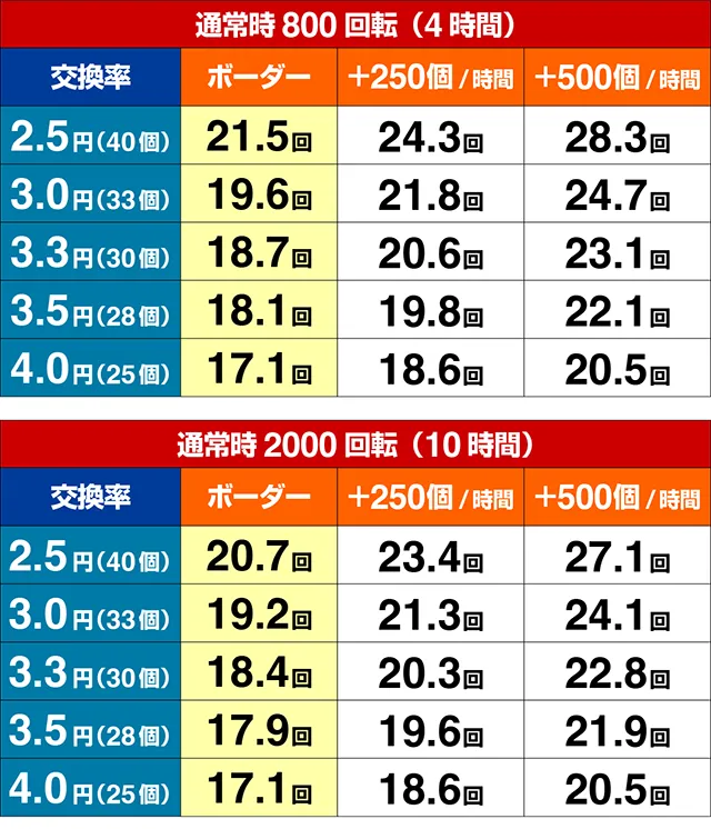 パチンコ・ダンまち2・期待収支