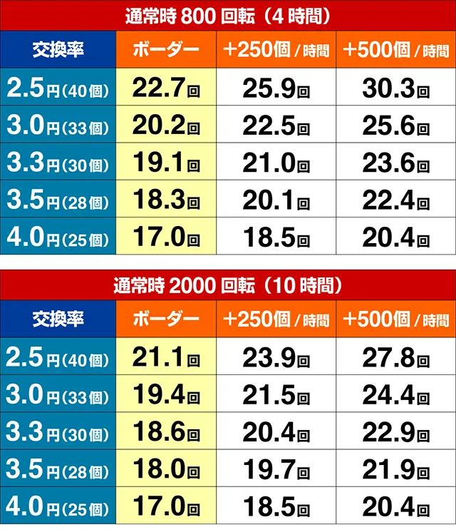 パチンコ・ダンまち2・期待収支