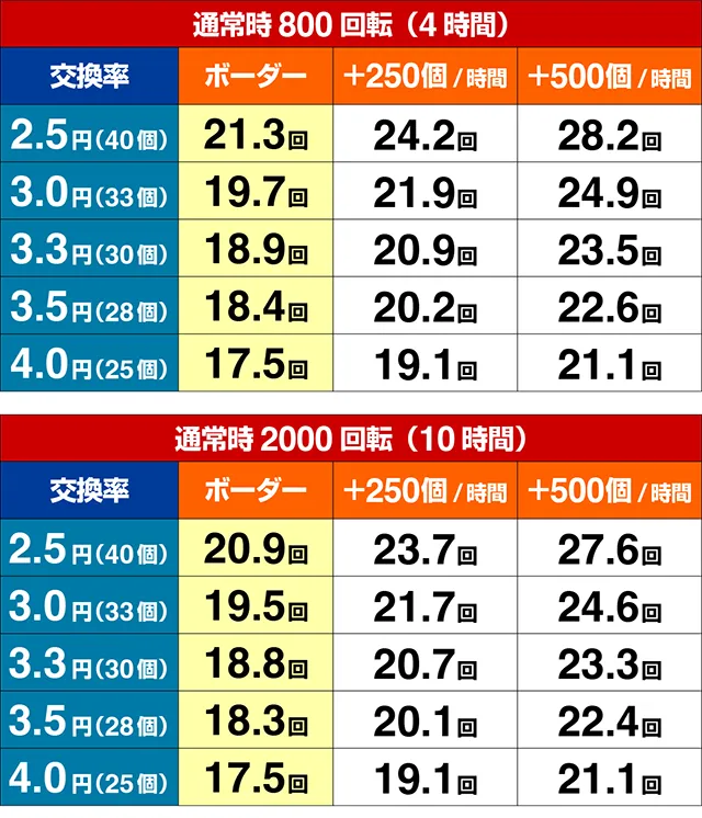 ぱちんこ・北斗の拳10・期待収支