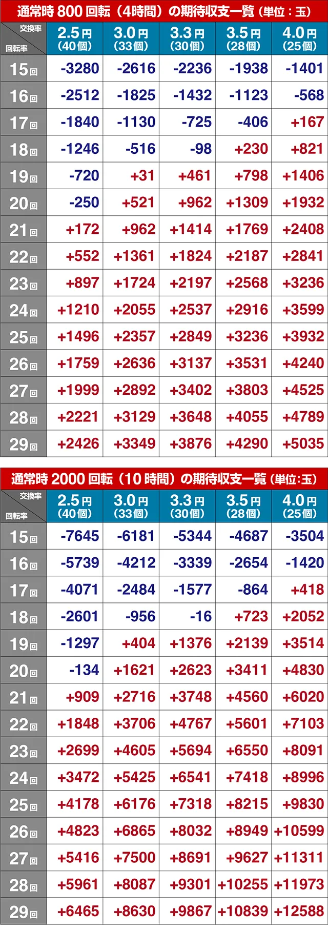 大海物語5・期待収支