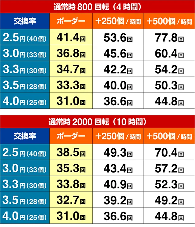 ぱちんこ・真北斗無双第5章ドデカSTART・期待収支