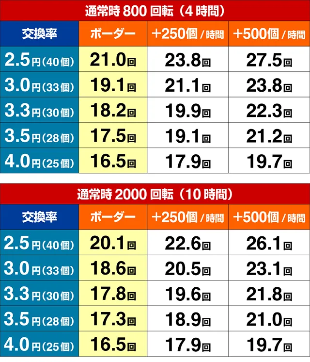 ぱちんこアナザーゴッドハーデス狂乱・期待収支