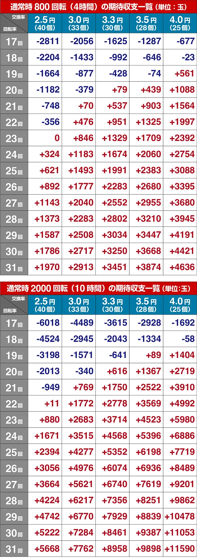 PLT世界でいちばん強くなりたい！2（パチンコ）期待収支