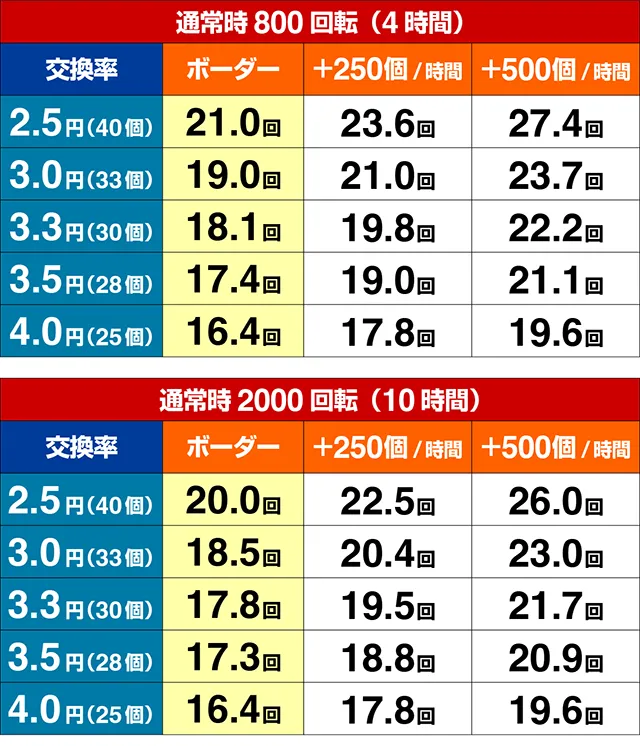 ぱちんこ・範馬刃牙・期待収支