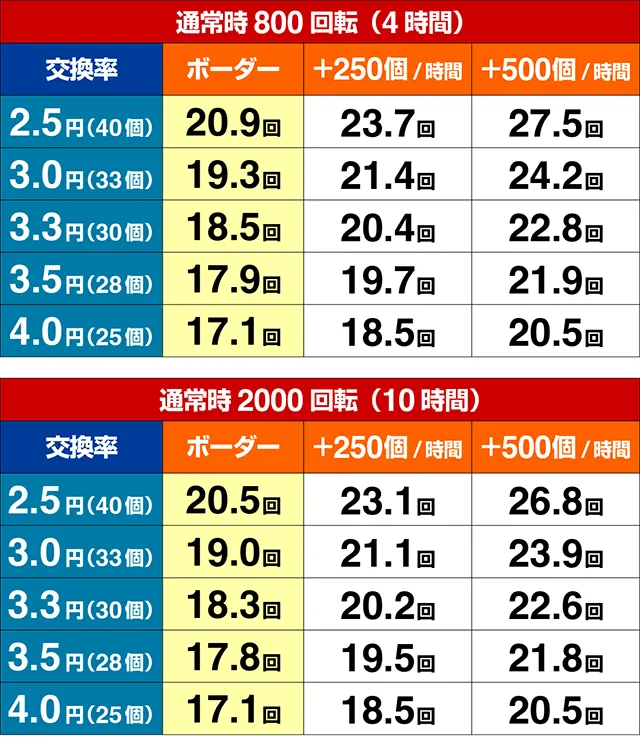 ぱちんこ・マクロスフロンティア5（マクロスF5）・期待収支