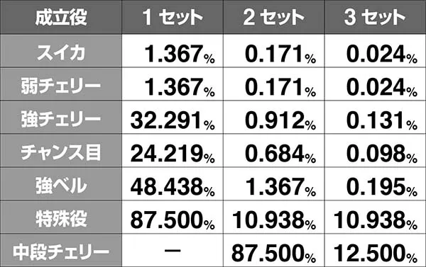 SLOT魔法少女まどか☆マギカ（まどマギ）（パチスロ）設定判別・天井