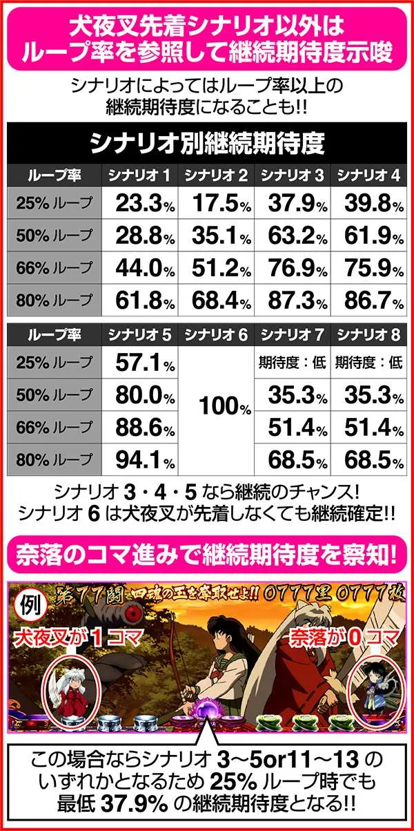 パチスロ犬夜叉（パチスロ）設定判別・天井・ゾーン・解析・打ち方・ヤメ時