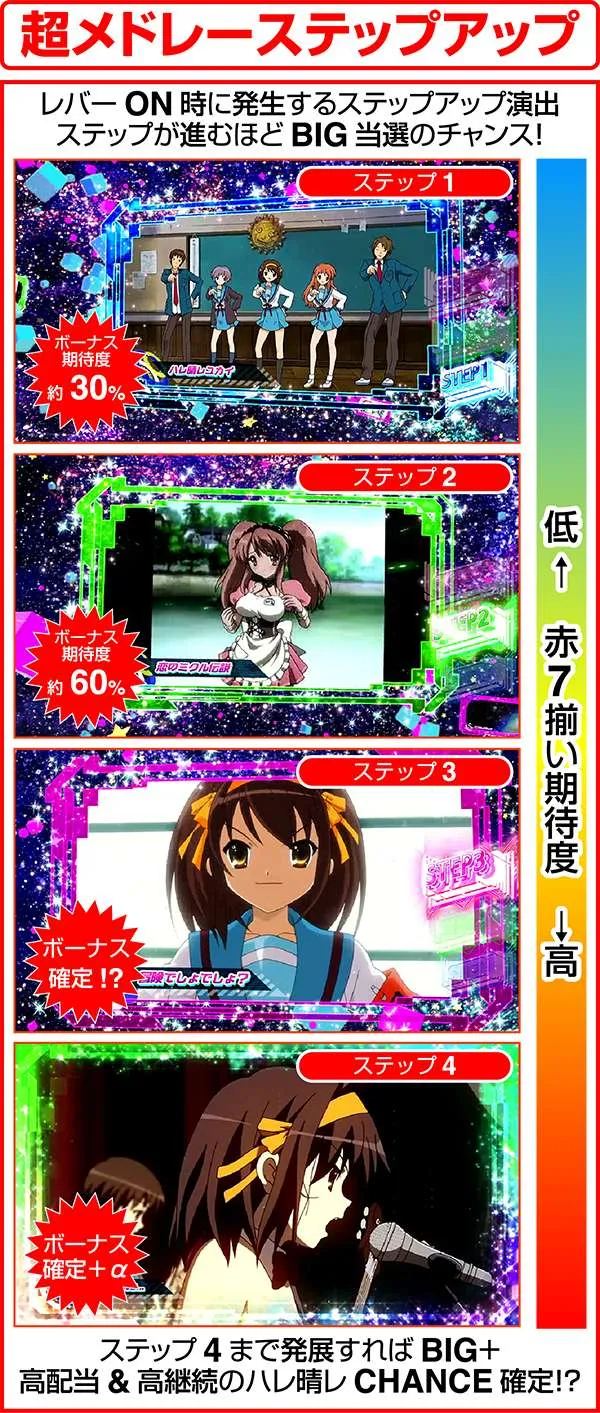 パチスロ涼宮ハルヒの憂鬱（パチスロ）設定判別・天井・ゾーン・解析