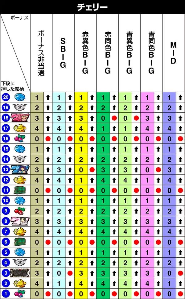 パチスロツインエンジェルBREAK（パチスロ）設定判別・天井・ゾーン