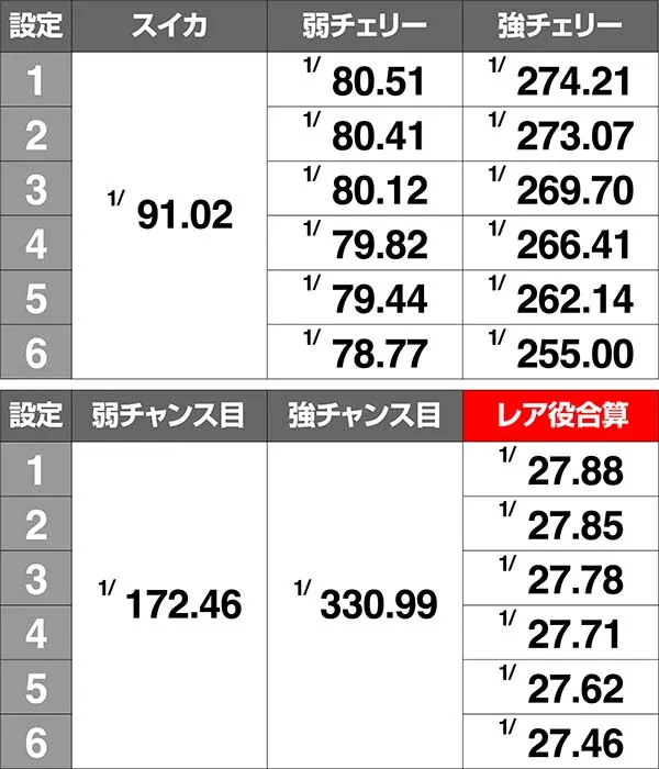パチスロ ウィザード・バリスターズ～弁魔士セシル（パチスロ）設定