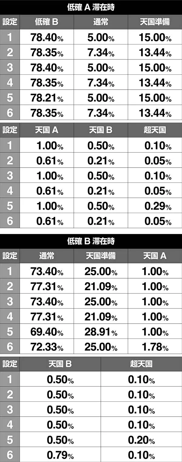アナザーゴッドハーデス-奪われたZEUSver.-（パチスロ）設定判別・天井