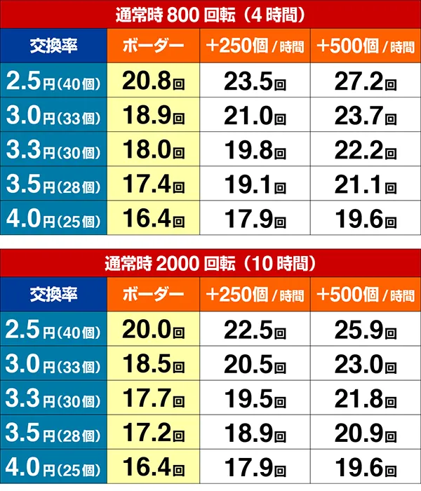 【玉循環器付き】ひびあり　Pルパン三世～神々への予告 ゴールデンタイム 92% Pルパン三世～神々への予告状～（パチンコ）スペック・保留・ボーダー