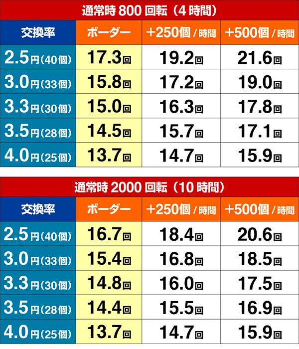 【玉循環器付き】ひびあり　Pルパン三世～神々への予告 ゴールデンタイム 92% Pルパン三世～神々への予告状～（パチンコ）スペック・保留・ボーダー