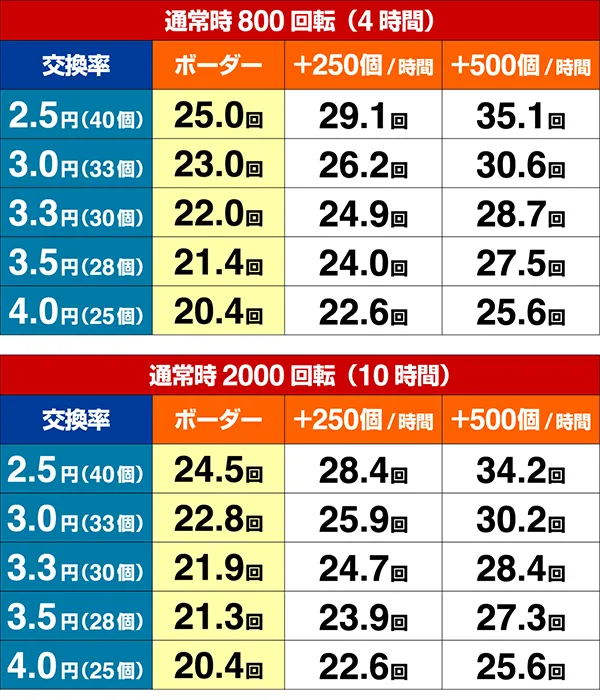 PA緋弾のアリアAA JD設定付（パチンコ）スペック・保留・ボーダー