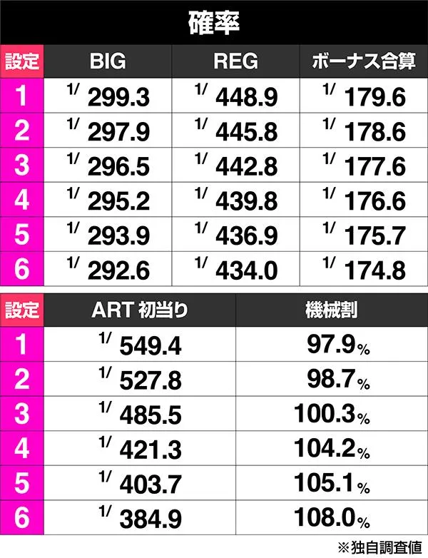 スマスロ『ラブキューレ2』延命打法でソニックモード突入率アップ