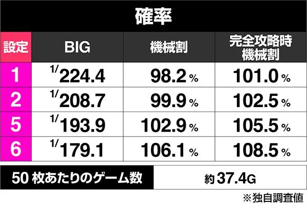 ワードオブライツ2の設定差はこれを見ればOK！BIG・CT確率・終了画面
