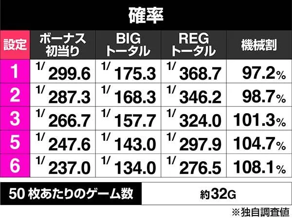 沖ドキゴールドの設定差はこれを見ればOK！モード別ボーナス確率
