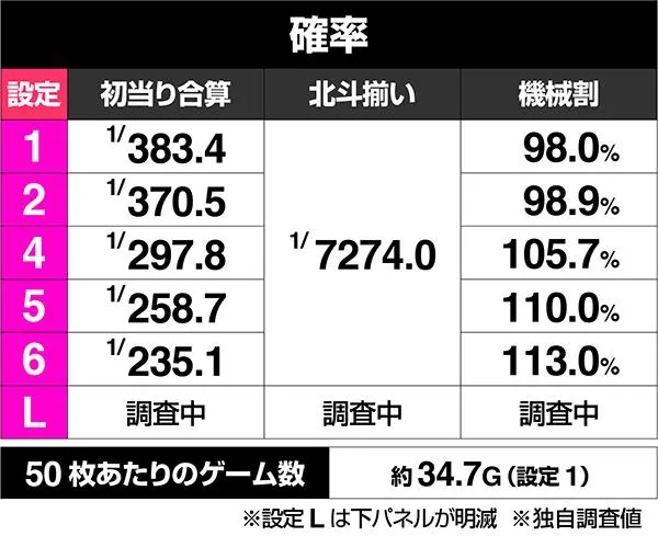 スマスロ北斗の拳』設定6実戦データやスランプグラフを公開！ 柱となる