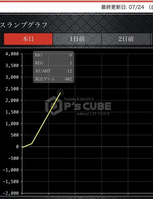 ユーザー投稿によるパチンコ・パチスロエピソードまとめ】7月の