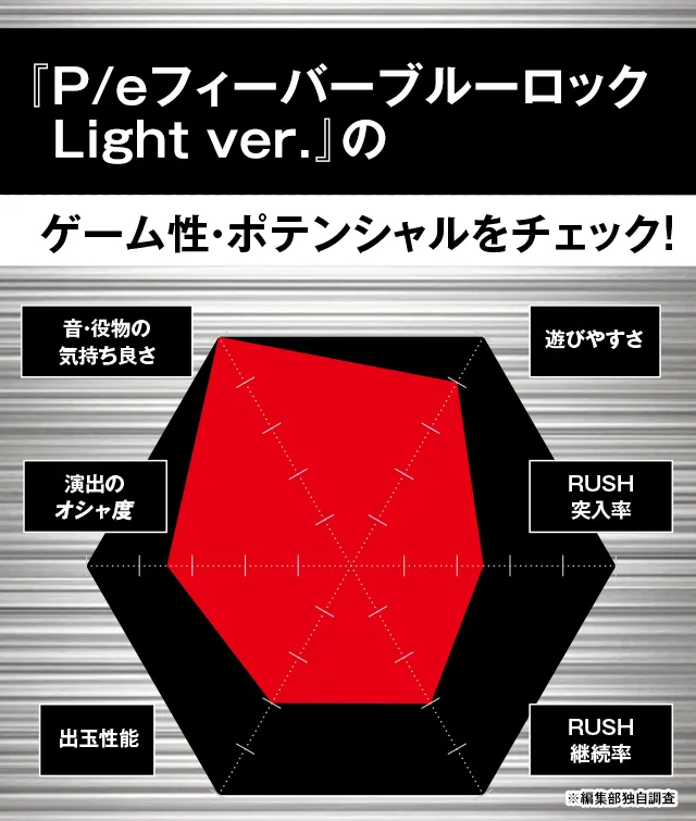 7月おすすめパチンコ新台！ライトミドルスペック『フィーバーブルー