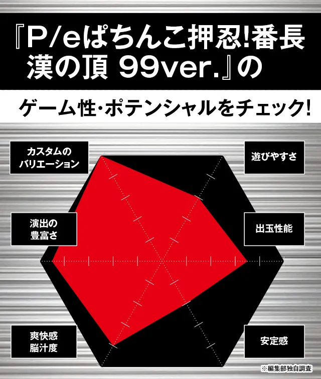 8月おすすめ甘デジスペック！パチンコ新台『P/eぱちんこ押忍！番長 漢