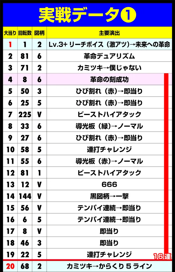 実戦データ Lv.3+リーチボイス(激アツ)→未来への革命 革命デュアリズム カミツキ→僕じゃない 革命の刻成功 ひび割れ(赤)→即当り ビーストハイアタック 導光板(緑)→ノーマル 連打チャレンジ 導光板(赤)→ノーマル ビーストハイアタック 666 黒図柄→一撃 テンパイ連続→即当り 連打チャレンジ カミツキ→からくり5ライン