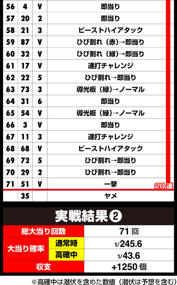 総大当り回数 71回 大当り確率 通常時 高確中 1/245.6 1/43.6 収支+1250個 ※高確中は潜伏を含めた数値(潜伏は予想を含む)