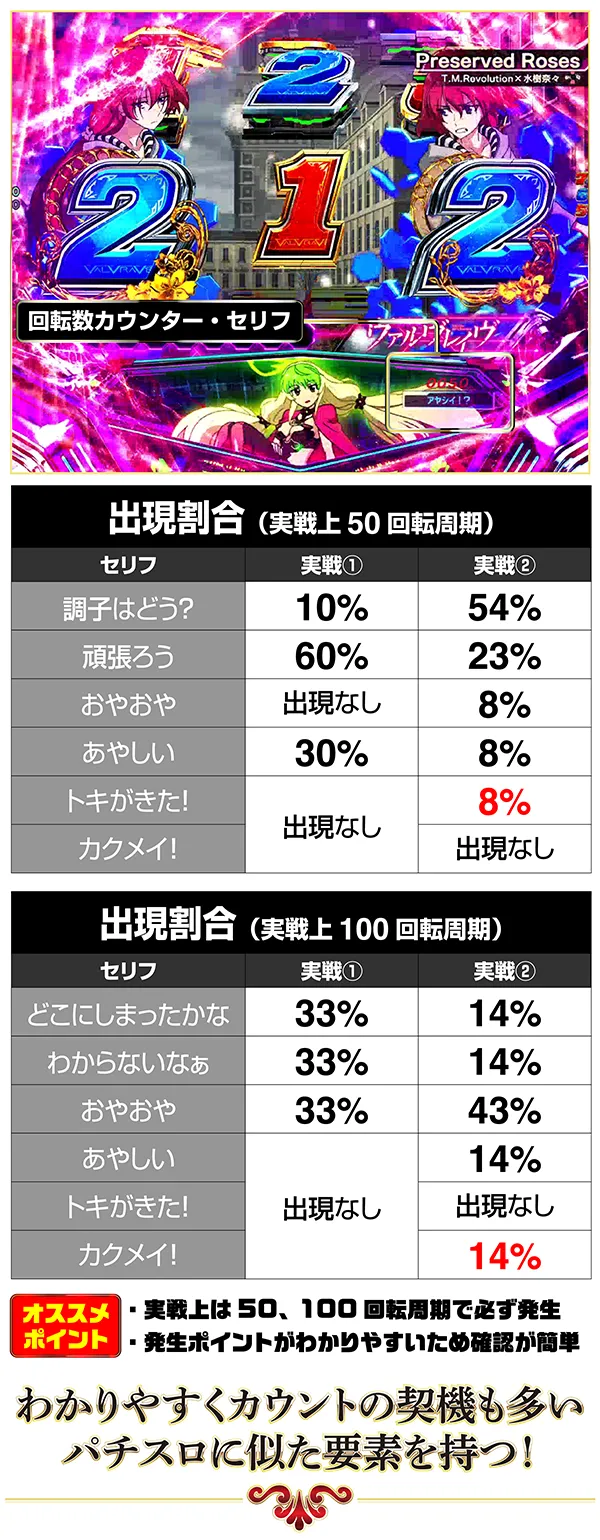 回転数カウンター・セリフ 出現割合(実戦上50回転周期) セリフ 調子はどう? 頑張ろう おやおや あやしい トキがきた! カクメイ! 10% 60% 出現なし 30% 54% 23% 8% 8% 8% 出現なし 出現割合(実戦上100回転周期) セリフ どこにしまったかな わからないなぁ おやおや 怪しい トキがきた! カクメイ! 33% 33% 33% 出現なし 14% 14% 43% 14% 出現なし 14% オススメポイント 実戦上は50、100回転周期で必ず発生 発生ポイントがわかりやすいため確認が簡単 わかりやすくカウントの契機も多いパチスロに似た要素を持つ!