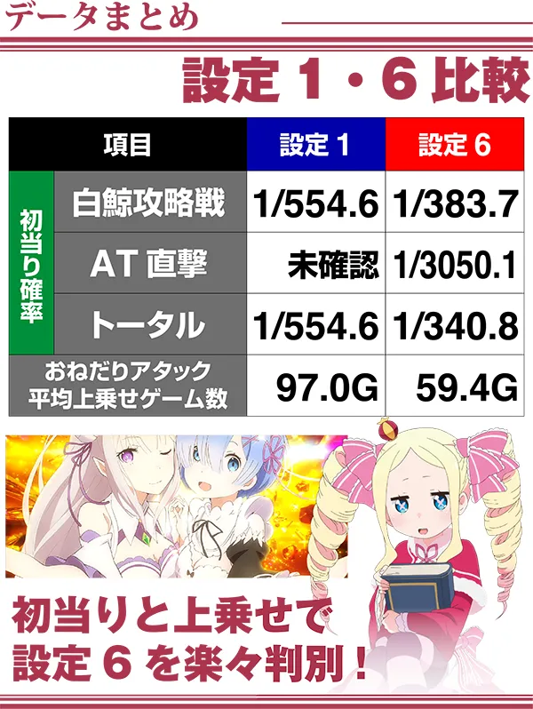 リゼロ設定6と設定1のデータ比較まとめ