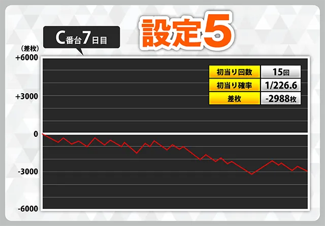 スマスロシンフォギア』スランプグラフ70本掲載！ 設定6のグラフも