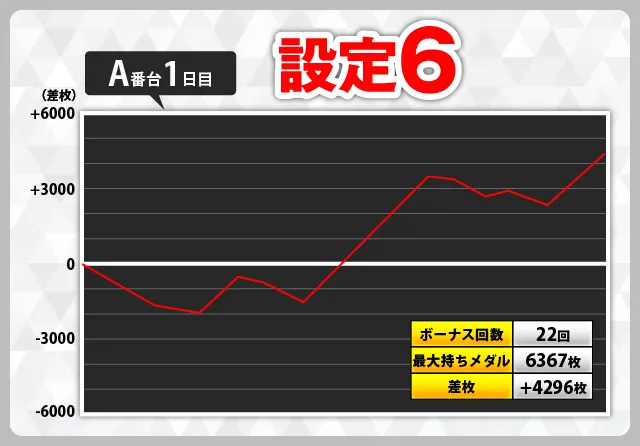 スマスロ マギアレコード』スランプグラフ56件掲載！ 設定6のグラフも6