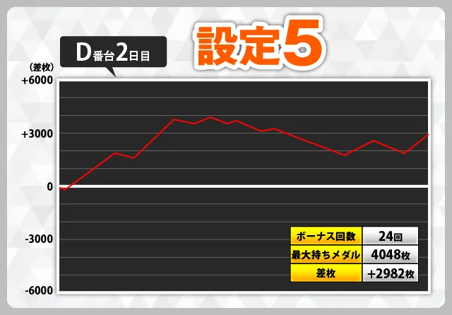 スマスロ マギアレコード』スランプグラフ56件掲載！ 設定6のグラフも6