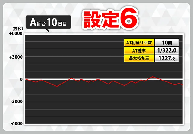 スマスロ バイオハザード:ヴェンデッタ』設定付きスランプグラフ業界