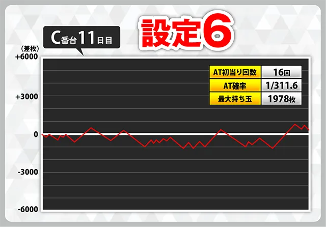 スマスロ バイオハザード:ヴェンデッタ』設定付きスランプグラフ業界