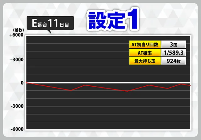 スマスロ バイオハザード:ヴェンデッタ』設定付きスランプグラフ業界