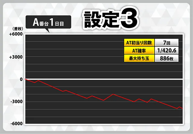 スマスロ バイオハザード:ヴェンデッタ』設定付きスランプグラフ業界