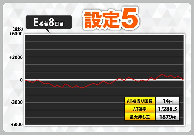 スマスロ バイオハザード:ヴェンデッタ』設定付きスランプグラフ業界