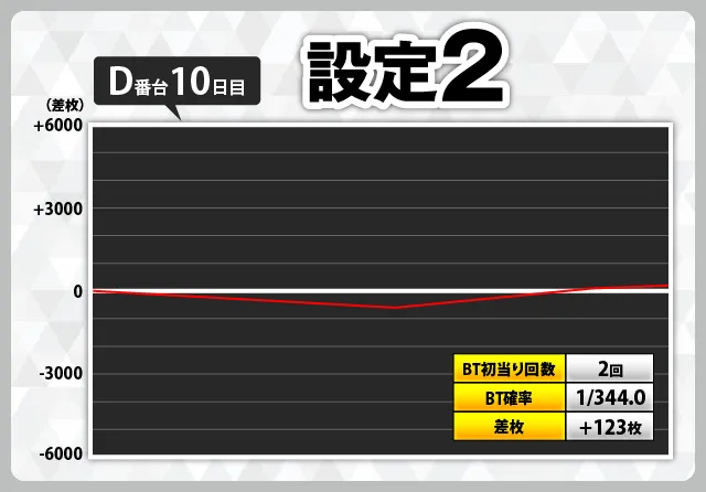 スマスロバジリスク絆2 天膳』設定付きスランプグラフ168本掲載