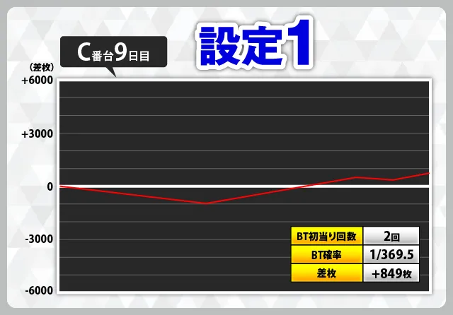 スマスロバジリスク絆2 天膳』設定付きスランプグラフ168本掲載