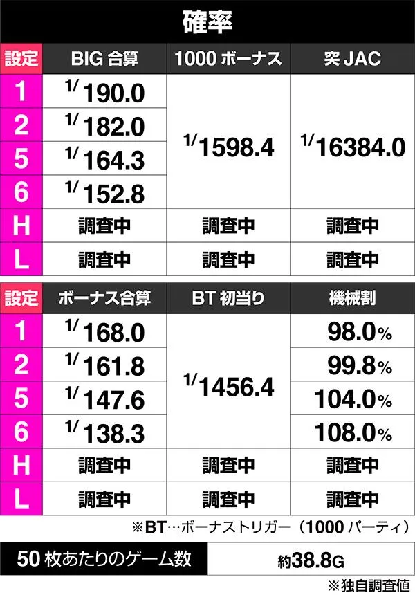 設定6を狙える!?】6月6日は本当に「設定6」が入りやすいのか!? - 特集