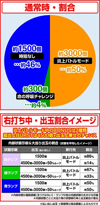 LT3.0プラス新台『e炎炎ノ消防隊2 紅丸ver.』の先読み・先バレ信頼度