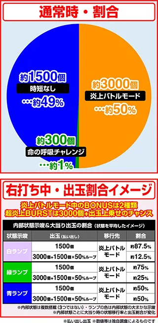 LT3.0プラス新台『e炎炎ノ消防隊2 紅丸ver.』の先読み・先バレ信頼度