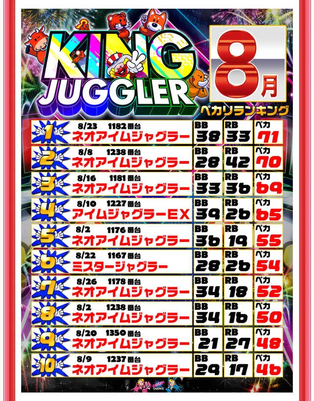 キングイーグルズ大分明野店の最新情報画像