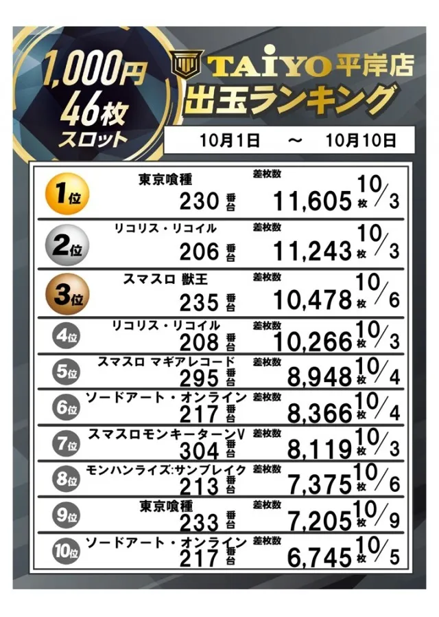 パーラー太陽平岸店の最新情報画像