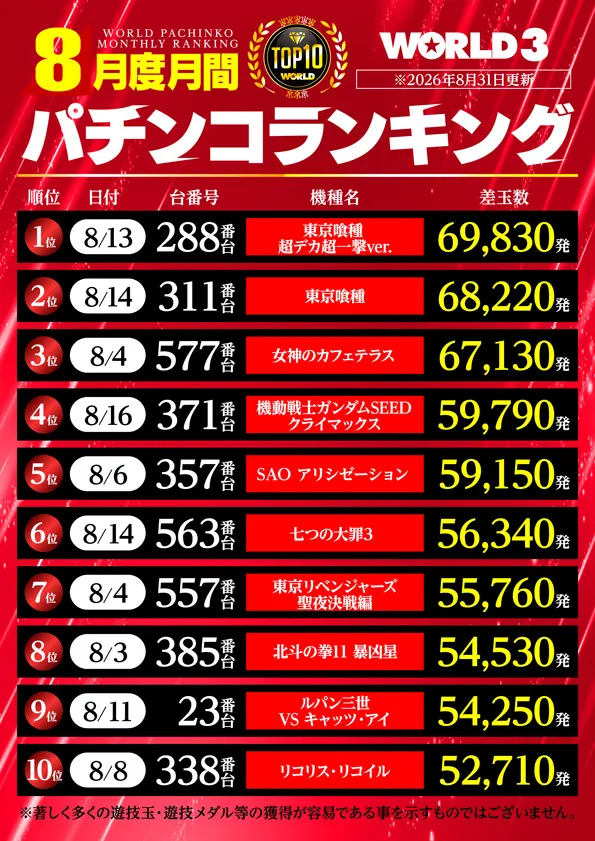 ワールド3の最新情報画像