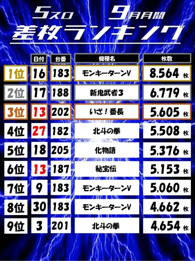 Dino武庫川の最新情報画像